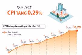 Nhiều yếu tố giảm sức ép lên chỉ số giá tiêu dùng tháng 4