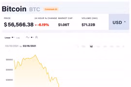Giá Bitcoin hôm nay 16/3: Điều chỉnh mạnh về khu vực 56.000 USD
