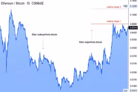 Giá Bitcoin hôm nay 5/11: Đứng yên để các altcoin 'biểu diễn'