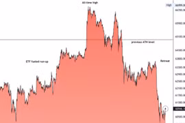Giá Bitcoin hôm nay 23/10: Tiếp tục điều chỉnh về mức 60.000 USD