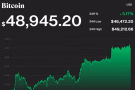 Giá Bitcoin hôm nay 28/7: Tiếp tục tăng trở lại