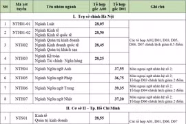 Trường đại học có điểm đầu vào cao nhất nước, nhiều chuyên ngành lấy trên 28 điểm