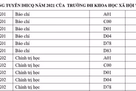 Đại học Quốc gia công bố điểm chuẩn, cao nhất khoa báo chí khối C lấy 28.8 điểm