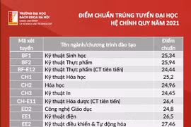 68% thí sinh đạt 29 điểm trở lên trên Toàn quốc trúng tuyển Bách khoa Hà Nội