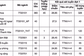 Điểm chuẩn vào Trường Đại học Y Hà Nội cao nhất là 28,85 điểm