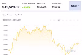 Giá Bitcoin hôm nay 24/8: Đạt được mốc 50.000 USD và tiếp tục củng cố