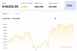 Giá Bitcoin hôm nay 26/8: Trở lại trên mức 48.000 USD