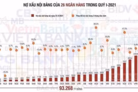 Nợ xấu ngân hàng sẽ về đâu trước đợt bùng phát mới của dịch COVID-19?