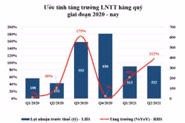 Quý 2/2021, lợi nhuận Phát Đạt ước tính tăng thêm 112% so với cùng kỳ năm trước