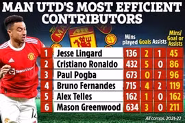 Ronaldo liên tục ghi bàn nhưng siêu dự bị Jesse Lingard mới là cầu thủ quan trọng nhất của MU hiện tại 