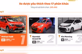 Kết thúc giai đoạn I bình chọn XE CỦA NĂM 2021