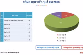 70% cơ quan nhà nước xếp loại C trong công bố Xếp hạng an toàn thông tin mạng năm 2018.