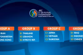 ĐT U20 futsal Việt Nam gặp khó tại VCK châu Á 2019