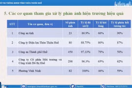 Thừa Thiên Huế: Công bố Top 5 đơn vị tham gia hiệu quả nhất trên Hệ thống phản ánh Đô thị thông minh