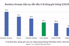 Bamboo Airways bay đúng giờ nhất toàn ngành hàng không Việt Nam 5 tháng liên tiếp
