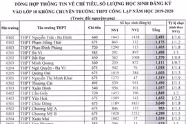 Hà Nội: Công bố tỉ lệ "chọi" vào lớp 10 năm học 2019 - 2020