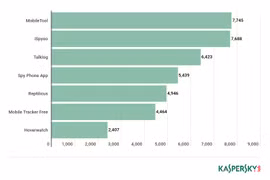 Kaspersky Lab cập nhật Privacy Alert cho điện thoại Android giúp cảnh báo phần mềm gián điệp