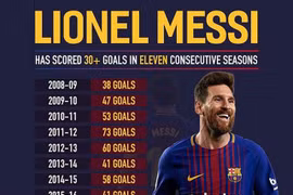 Vòng 11 La Liga: Messi xác lập những kỷ lục mới