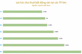 Đầu tư căn hộ hạng sang quận 1 đảm bảo lợi tức cho thuê 1,6 tỷ trong 2 năm