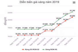 Xăng dầu hôm nay sẽ giảm giá?