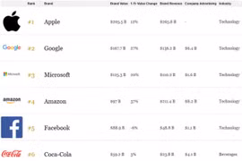 Sau tất cả, Apple lại đứng đầu Top thương hiệu giá trị nhất