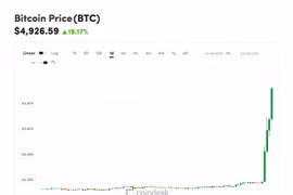 Bitcoin tăng đột biến lên 4.900 USD, vốn hóa thị trường tiền số có thêm 20 tỷ USD