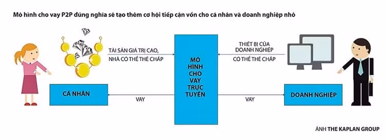 Khoảng một năm trở lại đây, mô hình cho vay ngang hàng (Peer to Peer – P2P, một dạng kinh tế chia sẻ trong lĩnh vực cho vay) bắt đầu phổ biến ở Việt Nam. Ảnh: TC Tài chính