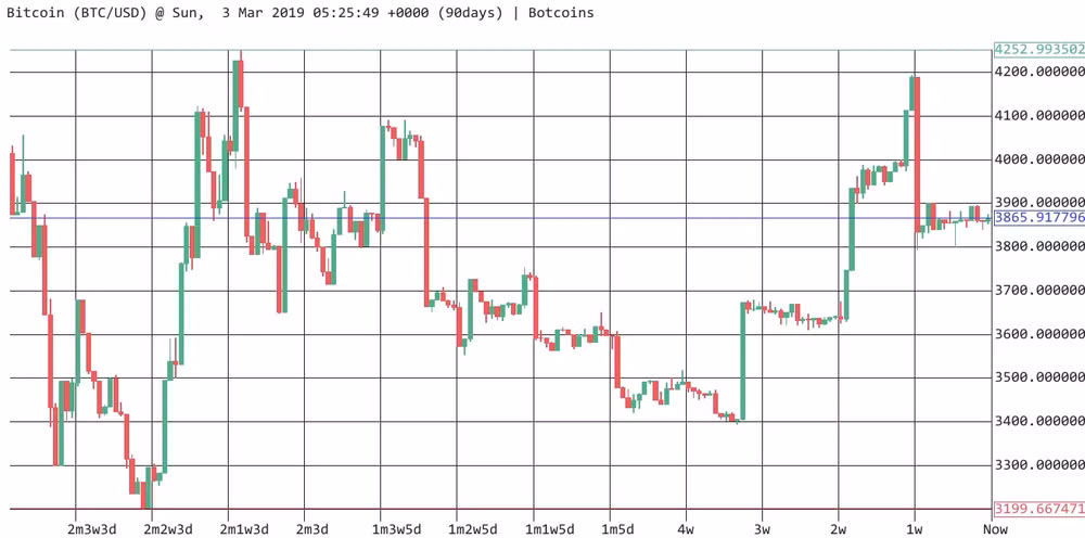 Biểu đồ giá Bitcoin 3 tháng qua.