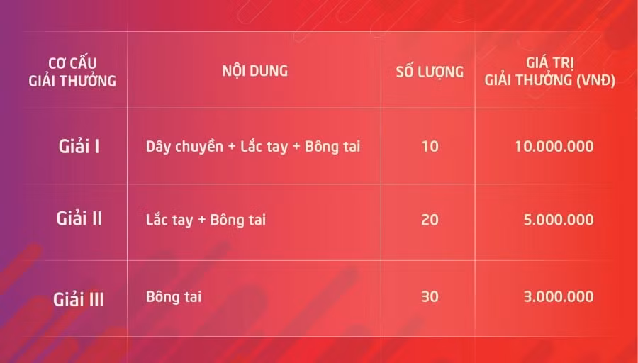 Kết quả trúng thưởng được xác định qua hình thức quay số ngẫu nhiên, với cơ cấu giải thưởng hấp dẫn.