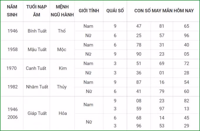 tu vi hom nay 30 9 xem con so may man thu nam 24 8 am lich hinh 11