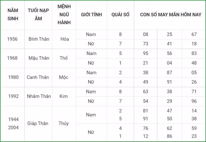tu vi hom nay 30 9 xem con so may man thu nam 24 8 am lich hinh 9
