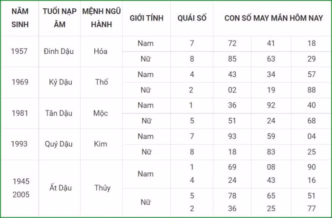 tu vi hom nay 30 9 xem con so may man thu nam 24 8 am lich hinh 10