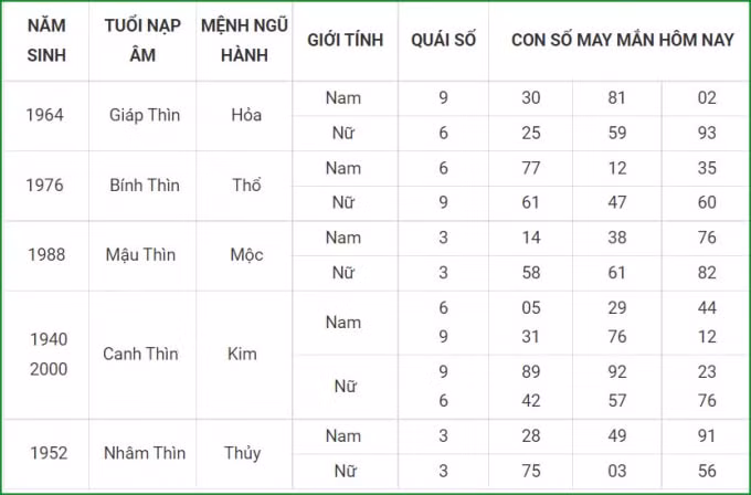 tu vi hom nay 30 9 xem con so may man thu nam 24 8 am lich hinh 5