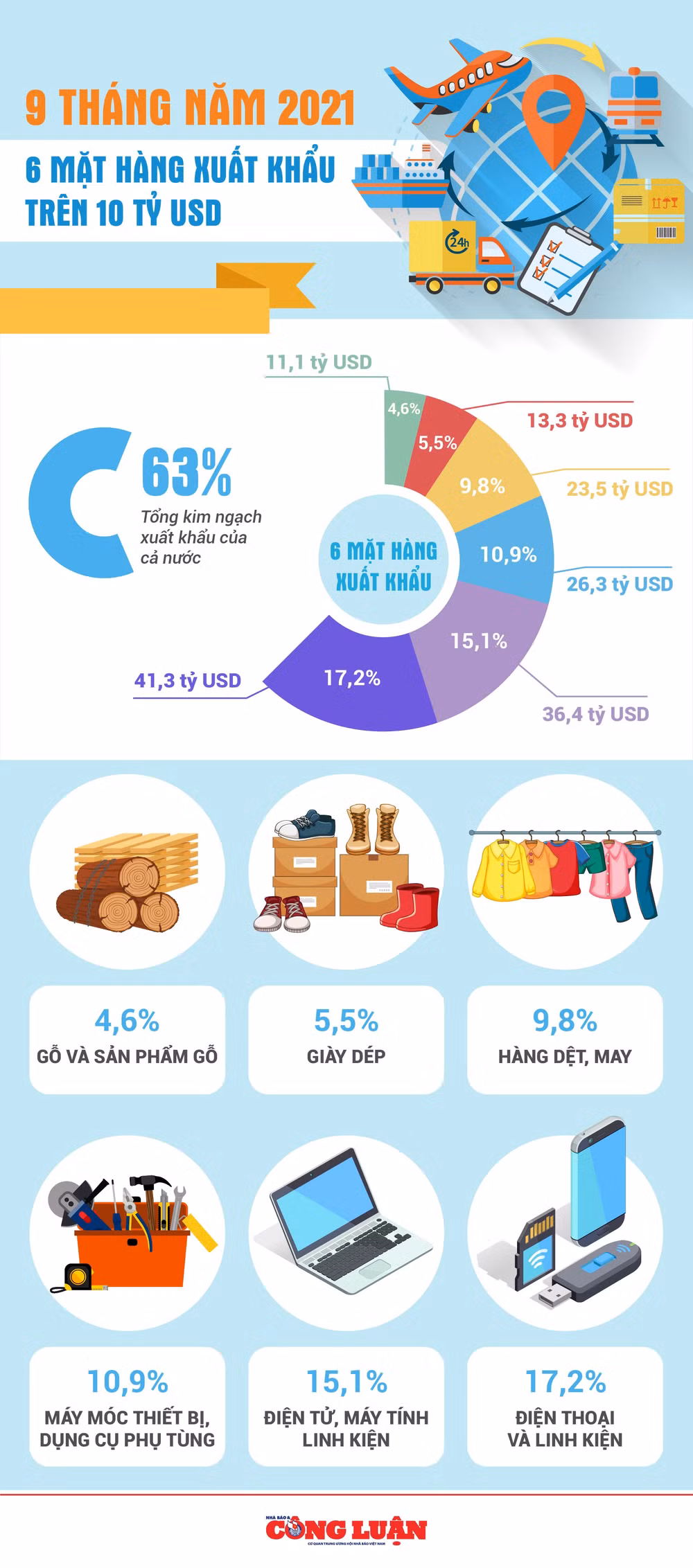 infographics chin thang qua sau mat hang xuat khau tren 10 ty usd hinh 1