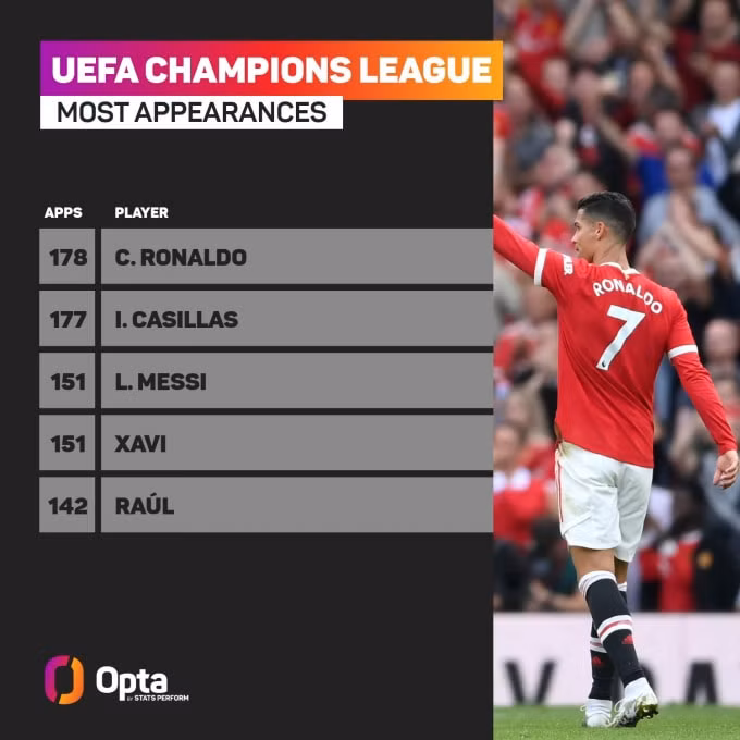 ronaldo lap cong o phut 905 xo do nhieu cot moc cua champions league hinh 1