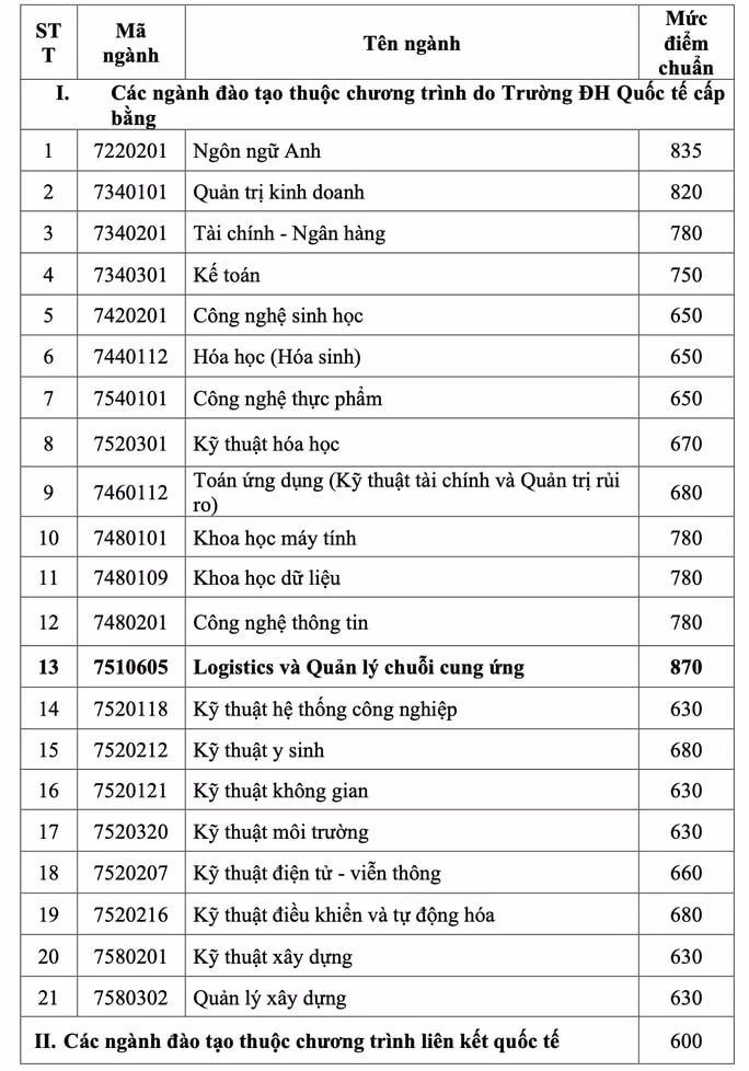diem chuan phuong thuc xet tuyen som cua cac truong o tp hcm
