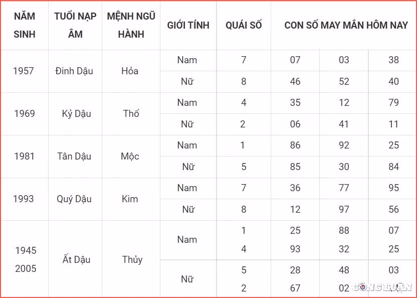 Con số may mắn tuổi Dậu: Nếu có thể, hãy bắt tay vào dọn dẹp, sắm sửa nội thất mới, chắc chắn chúng sẽ mang đến cho bạn một không gian tuyệt vời để thư giãn hoặc thực hiện các dự án sáng tạo. Việc nhỏ vậy thôi nhưng lại giúp thay đổi cuộc sống của bạn một cách bất ngờ đấy nhé.