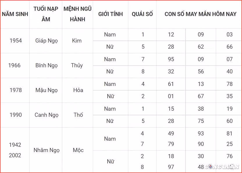 Con số may mắn tuổi Ngọ hôm nay: Mộc - Hỏa tương sinh hỗ trợ cho bản mệnh tìm được cơ hội mới từ nghề phụ để gia tăng thu nhập. Có thể bạn đã thử nhiều lần nhưng lần này mới thành công và khiến bạn hào hứng hơn bao giờ hết.