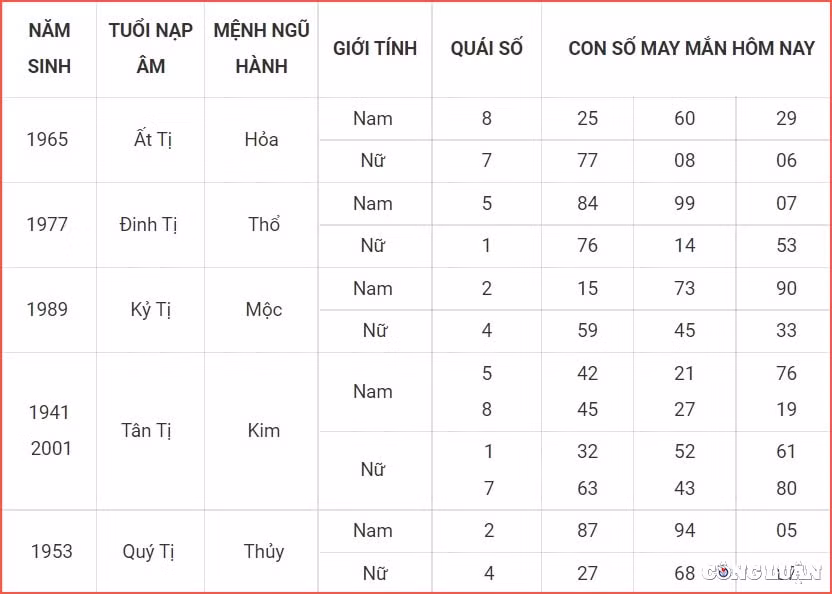 Con số may mắn tuổi Tị: Ngũ hành tương sinh mang tới mối duyên lành cho người độc thân để họ cảm thấy tự tin, thoải mái hơn trong việc tìm hiểu người mới. Quá khứ u tối đã dần lùi xa nhường lại cho bạn những ngày nắng ấm tươi đẹp.