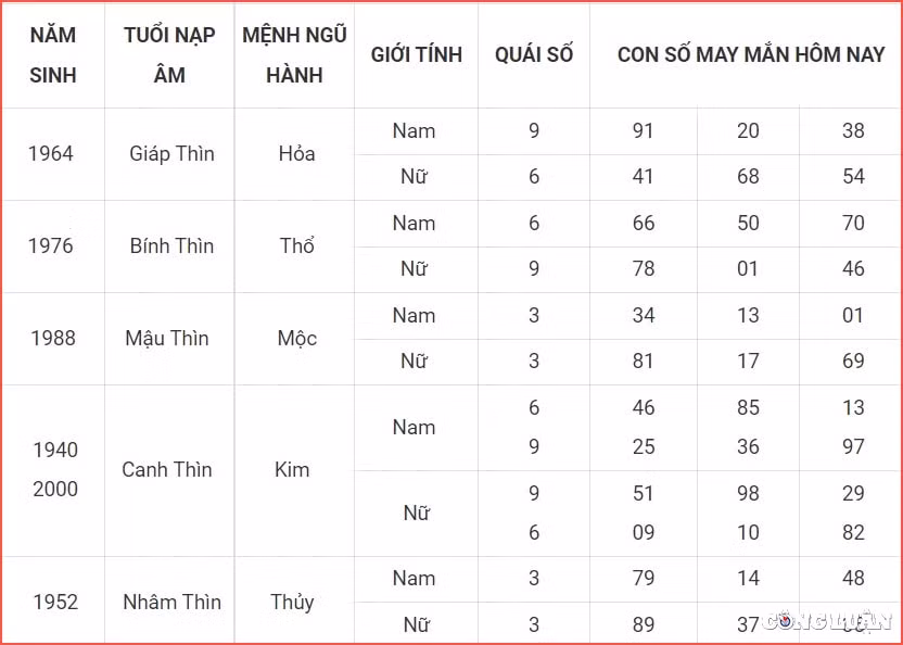 Dự đoán con số may mắn hôm nay tuổi Thìn: Mộc - Thổ tương sinh cho thấy sức khỏe của bản mệnh đang tốt lên. Bạn đã biết nên ăn món gì và không nên ăn những gì gây hại cho sức khỏe của mình, việc này thực sự có lợi cho những ai đang điều trị bệnh tật.