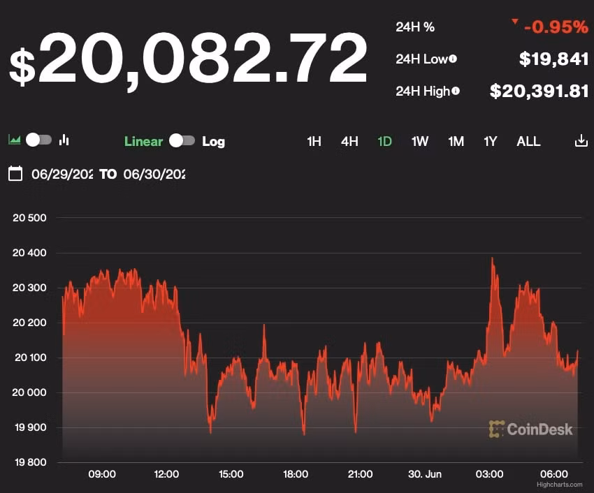 Giá Bitcoin 24h qua. Ảnh: Coindesk