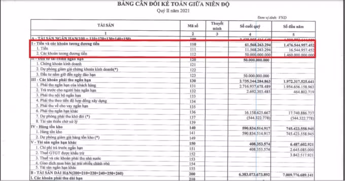 Trong vòng ba tháng, hơn 1.169 tỷ đồng tiền nhàn rỗi của Nhiệt điện Hải Phòng đã bốc hơi. Nguồn: BCTC quý 2 HND.