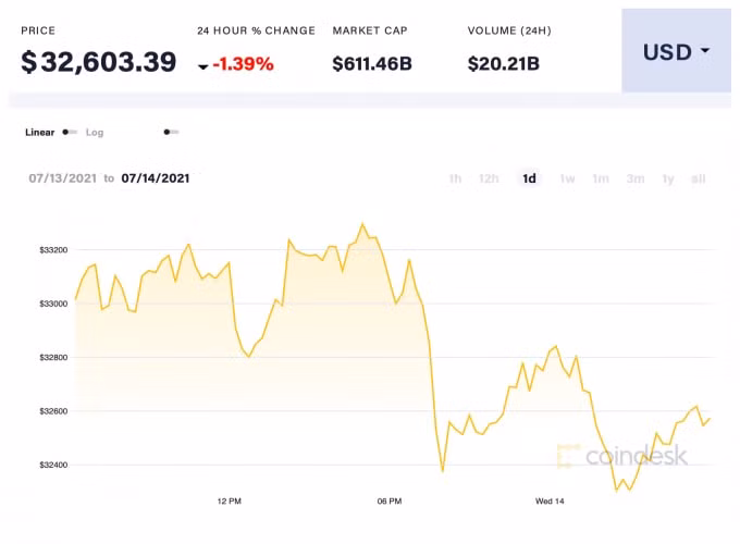 Giá BTC trong 24h qua. Ảnh: Coindesk