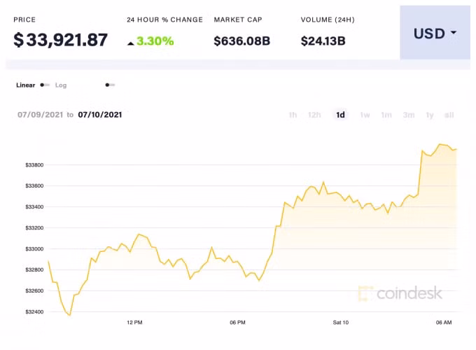 Giá Bitcoin trong 24h qua. Ảnh: Coindesk