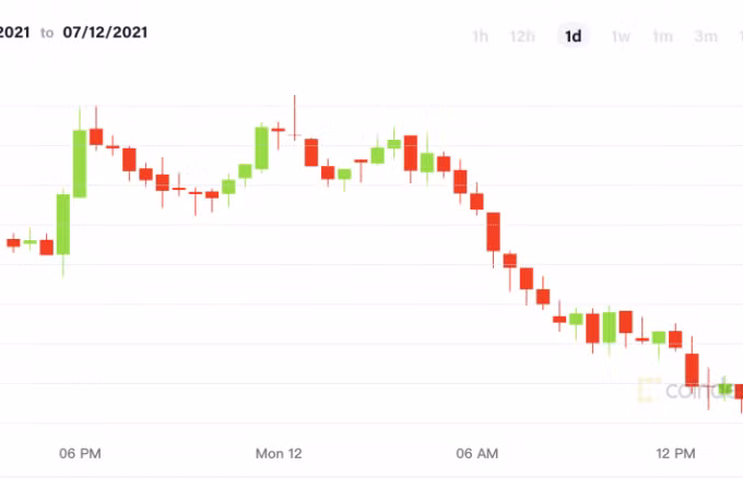 Giá Bitcoin trong 24h qua. Ảnh: Coindesk