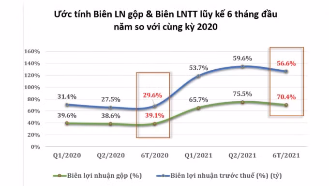 Ước tính biên lợi nhuận lũy kế 6 tháng đầu năm 2021 của PDR - Nguồn: PDG