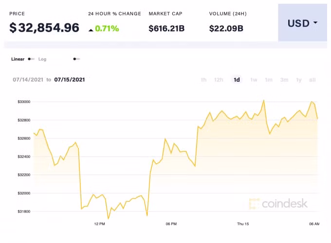 Giá BTC trong 24h qua. Ảnh: Coindesk