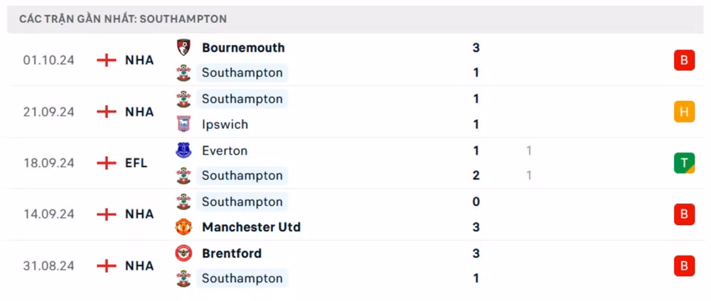 nhan dinh arsenal vs southampton 21h ngay 5 10 tai ngoai hang anh 2024 25 hinh 3