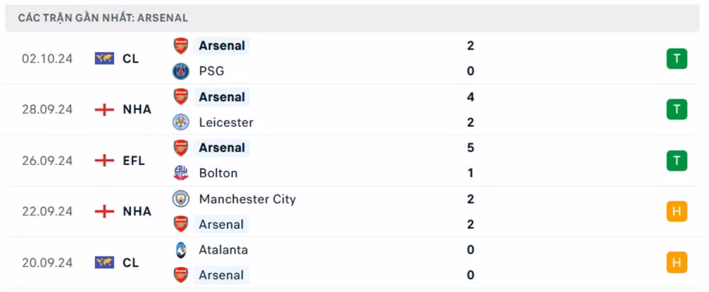 nhan dinh arsenal vs southampton 21h ngay 5 10 tai ngoai hang anh 2024 25 hinh 4