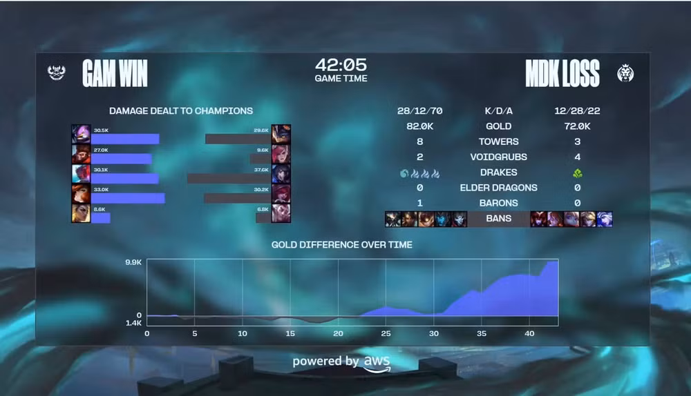 gam esports xuat sac loi nguoc dong danh bai mad lions koi tai worlds 2024 hinh 2